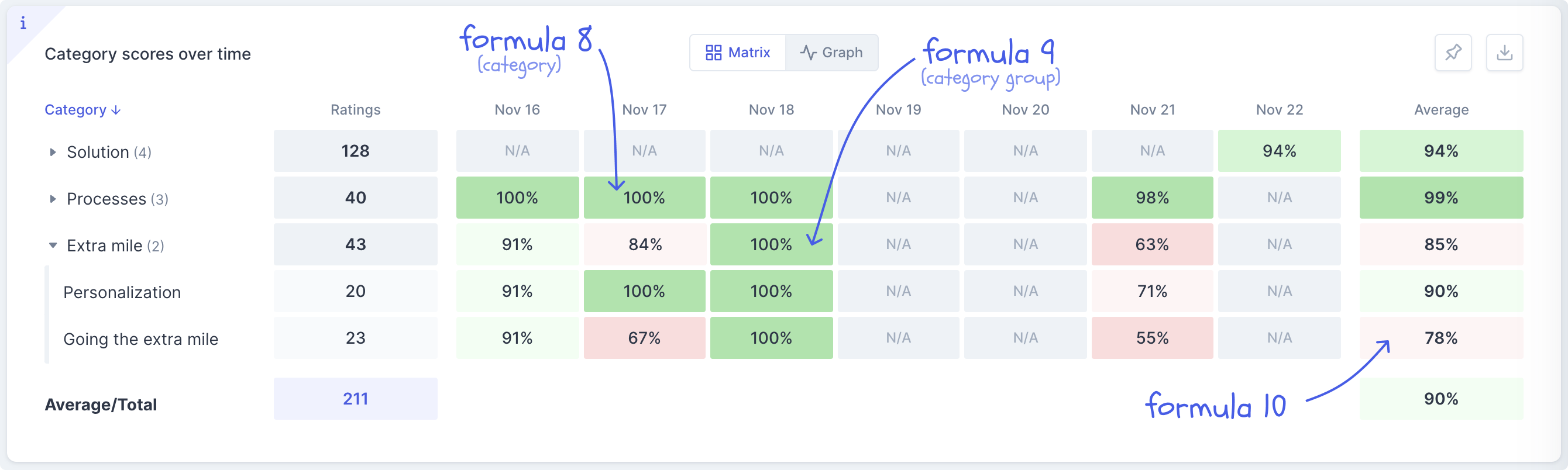 Category Scores Over Time