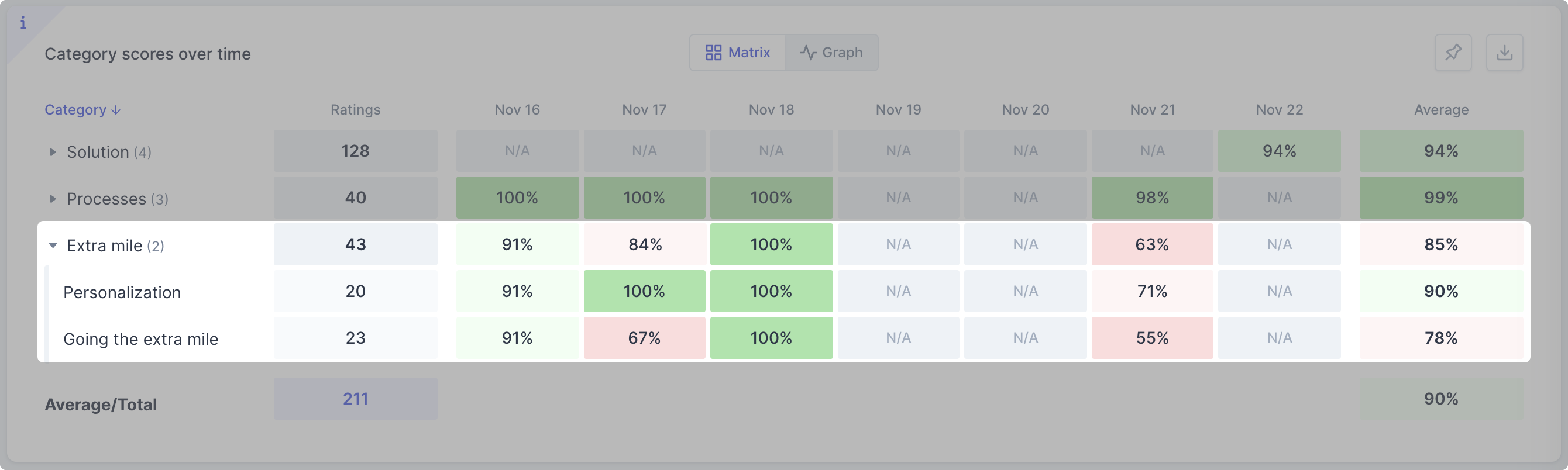 Daily Average for a Category Group