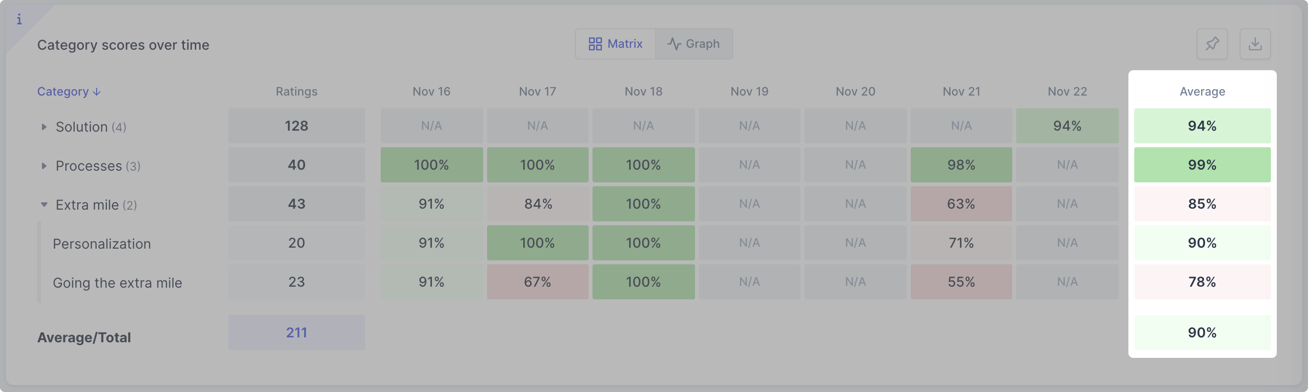 Average Score for a Category Group