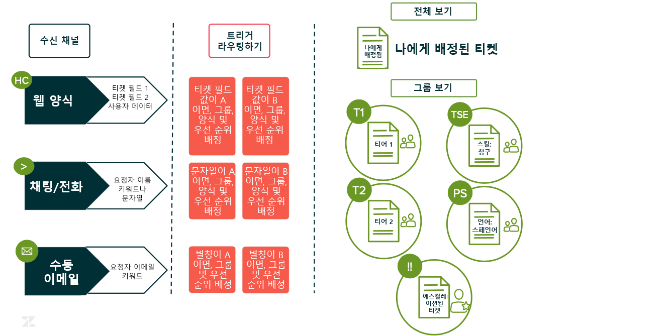 트리거 작동 방법