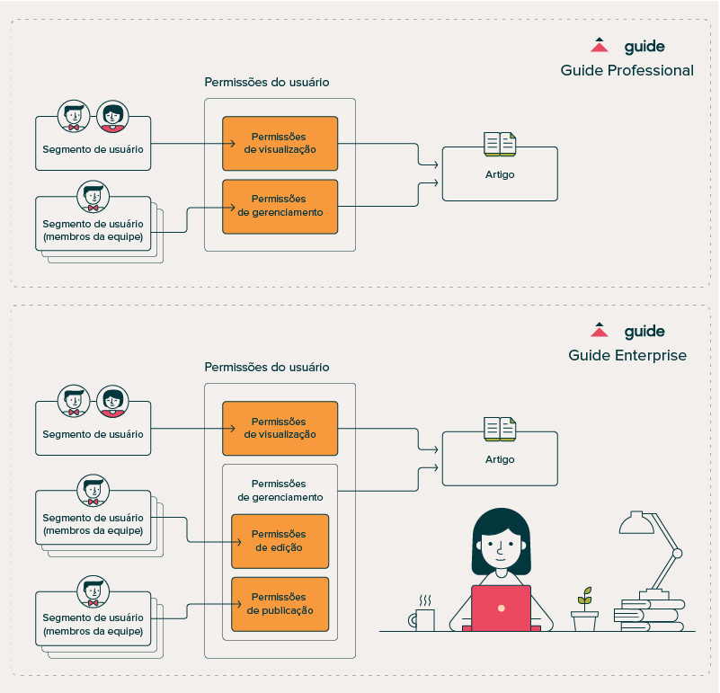 Usuários e Perfis - Explicando permissões padrões de acesso - Uoou  Solutions Plataforma de E-commerce